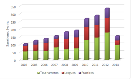 Sanctioned Events Trend Increase